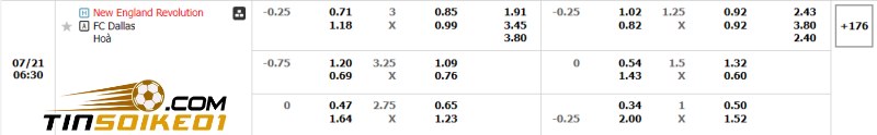 Soi kèo bóng đá New England vs FC Dallas 06h30 21/07/2024 – MLS 2 Dự đoán tỉ số trận New England vs FC Dallas