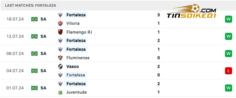 Soi kèo Fortaleza vs Atletico Goianiense 04h30 22/07/2024 - VĐQG Brazil 3 Thống kê thành tích của Fortaleza gần đây