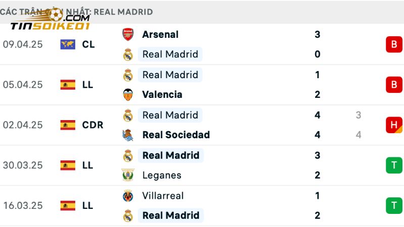 Soi Kèo Alaves Vs Real Madrid 21h15, Ngày 13/4 Từ Chuyên Gia 2 Real Madrid cũng đang có dấu hiệu chững lại