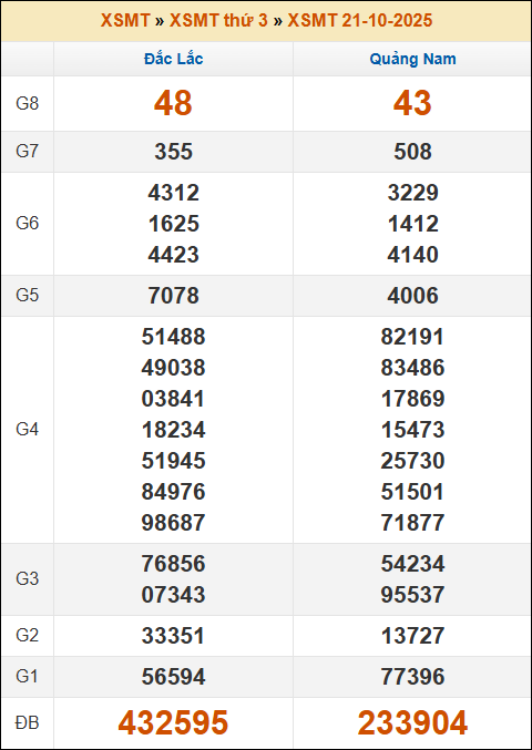 Lô Đề Kết Quả Xổ Số Miền Bắc, Trung, Nam 28/10/2025 2 Soikeo