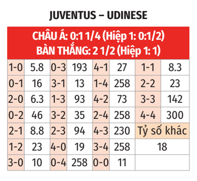 Serie A: Juventus vs Udinese 0h30 ngày 30/10 3 Soikeo