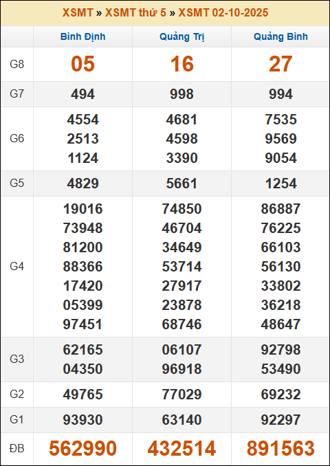 Lô Đề Dự Đoán Kết Quả Xổ Số Miền Bắc, Trung, Nam 9/10/2025 2 Soikeo