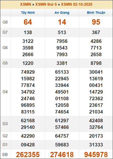 Lô Đề Dự Đoán Kết Quả Xổ Số Miền Bắc, Trung, Nam 9/10/2025 3 Soikeo