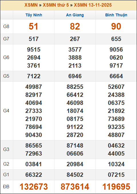Đánh Lô Online Kết Quả Xổ Số Bắc, Trung, Nam 20/11/2025 3 Soikeo