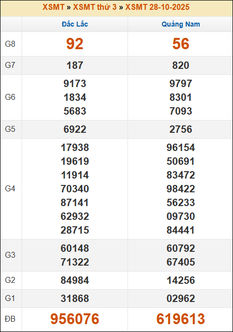 Đánh Lô Đề Online Xổ Số Miền Bắc, Trung, Nam 4/11/2025 2 Soikeo