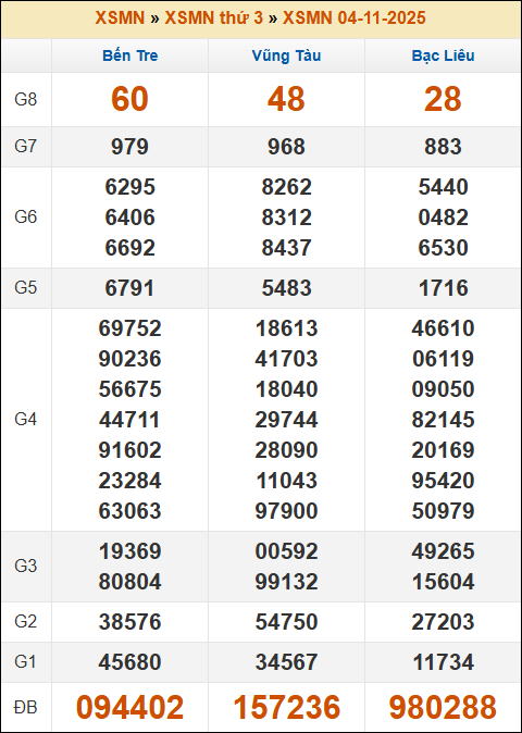 Đánh Đề Online Xổ Số Miền Bắc, Trung, Nam 11/11/2025 3 Soikeo