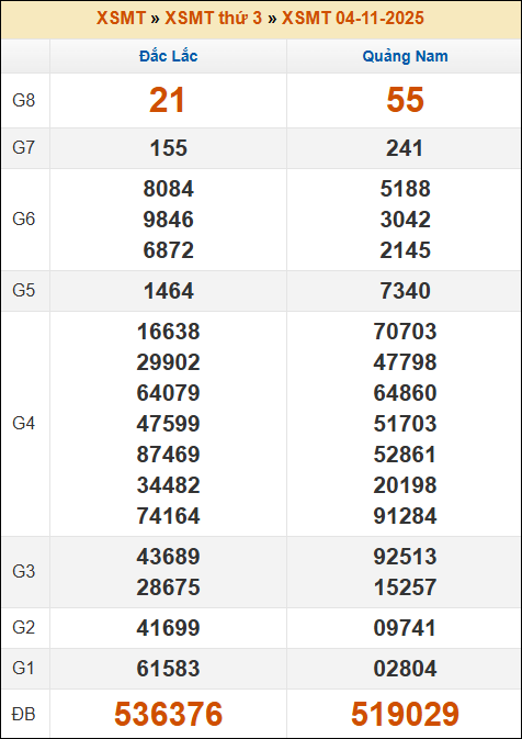 Đánh Đề Online Xổ Số Miền Bắc, Trung, Nam 11/11/2025 2 Soikeo