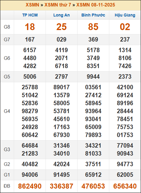 Lô Đề Dự Đoán Kết Quả Xổ Số Bắc, Trung, Nam 15/11/2025 3 Soikeo