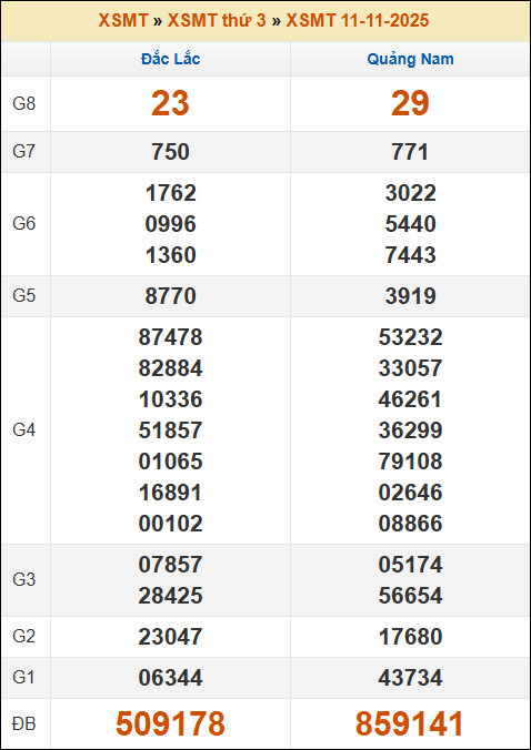 Lô Đề Hôm Nay Kết Quả Xổ Số Bắc, Trung, Nam 18/11/2025 2 Soikeo