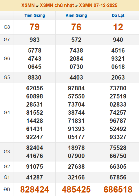 Lô Đề Trực Tuyến Xổ Số Miền Bắc, Trung, Nam 14/12/2025 3 Soikeo