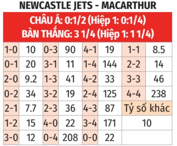A League: Newcastle Jets vs Macarthur 15h35 ngày 26/12 3 Soikeo