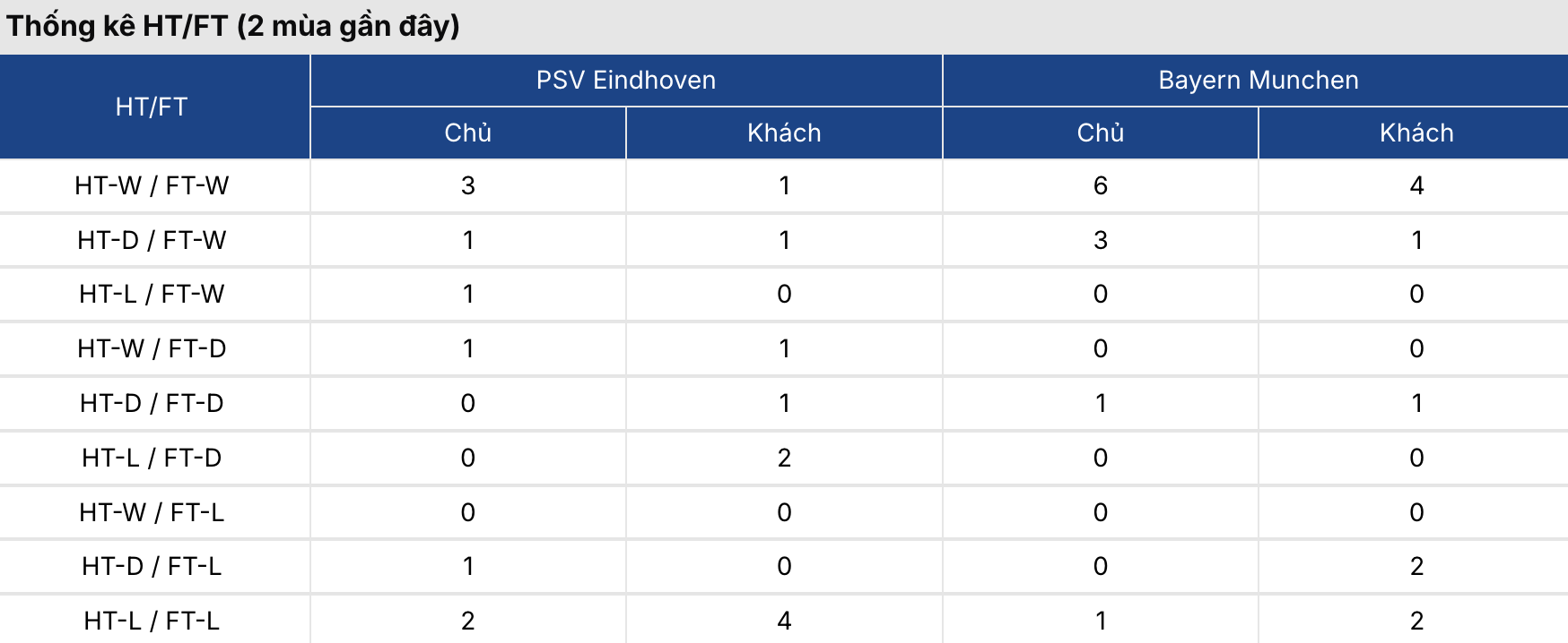Kèo nhà cái: PSV vs Bayern 3h ngày 29/1 2 Soikeo