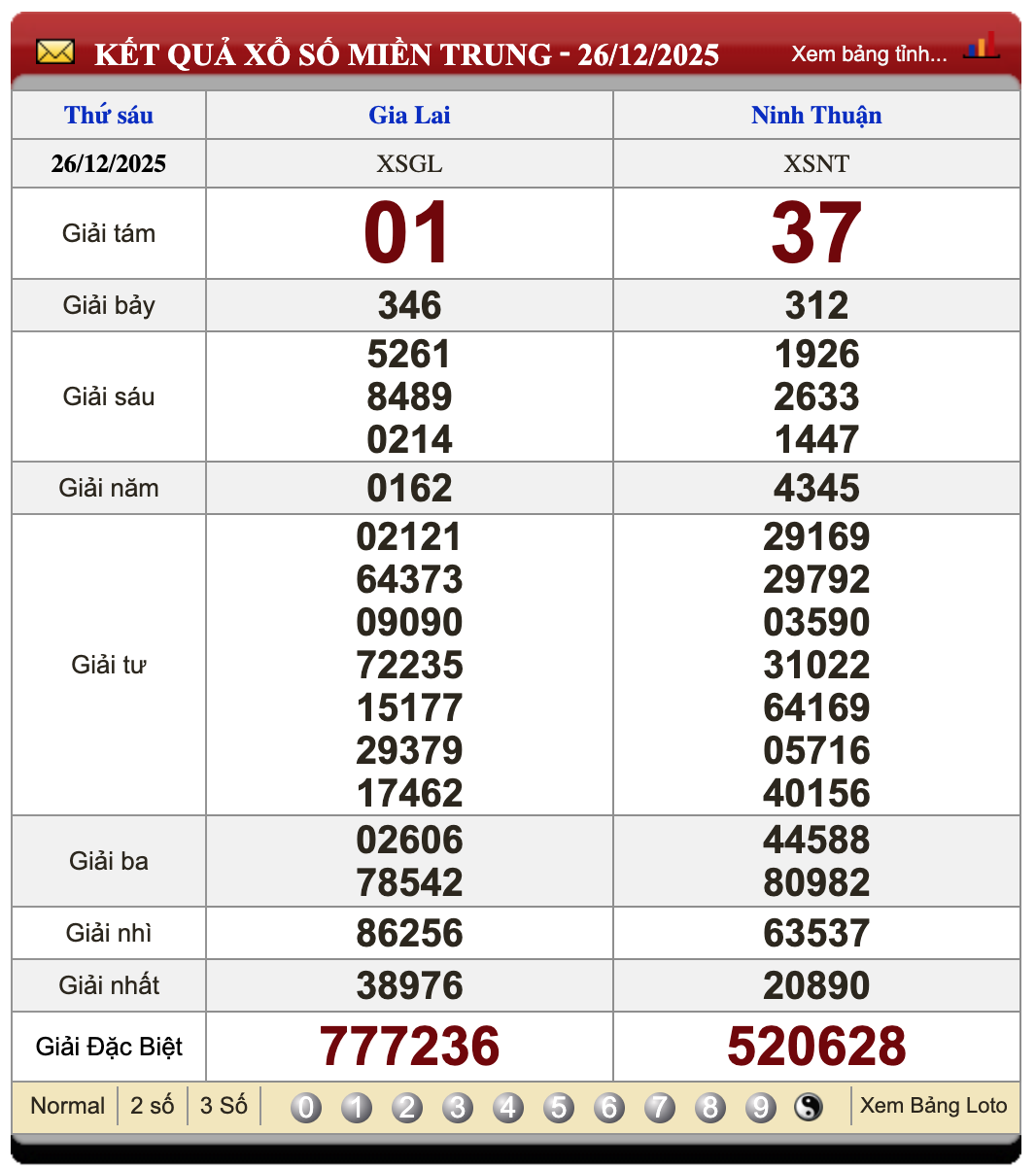 Đánh Lô Đề Online Xổ Số Miền Bắc, Trung, Nam 2/1/2026 2 Soikeo