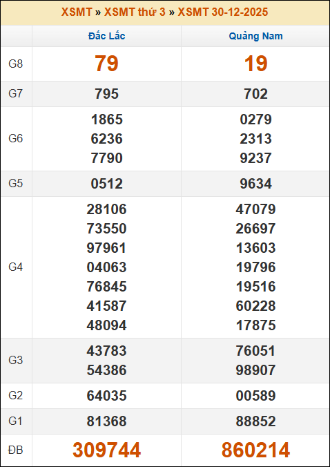 Lô Đề Online Kết Quả Xổ Số Miền Bắc, Trung, Nam 6/1/2026 2 Soikeo