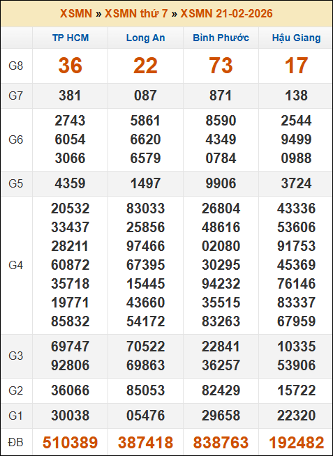 Đánh Lô Đề Online Xổ Số Miền Bắc, Trung, Nam 28/2/2026 3 Soikeo