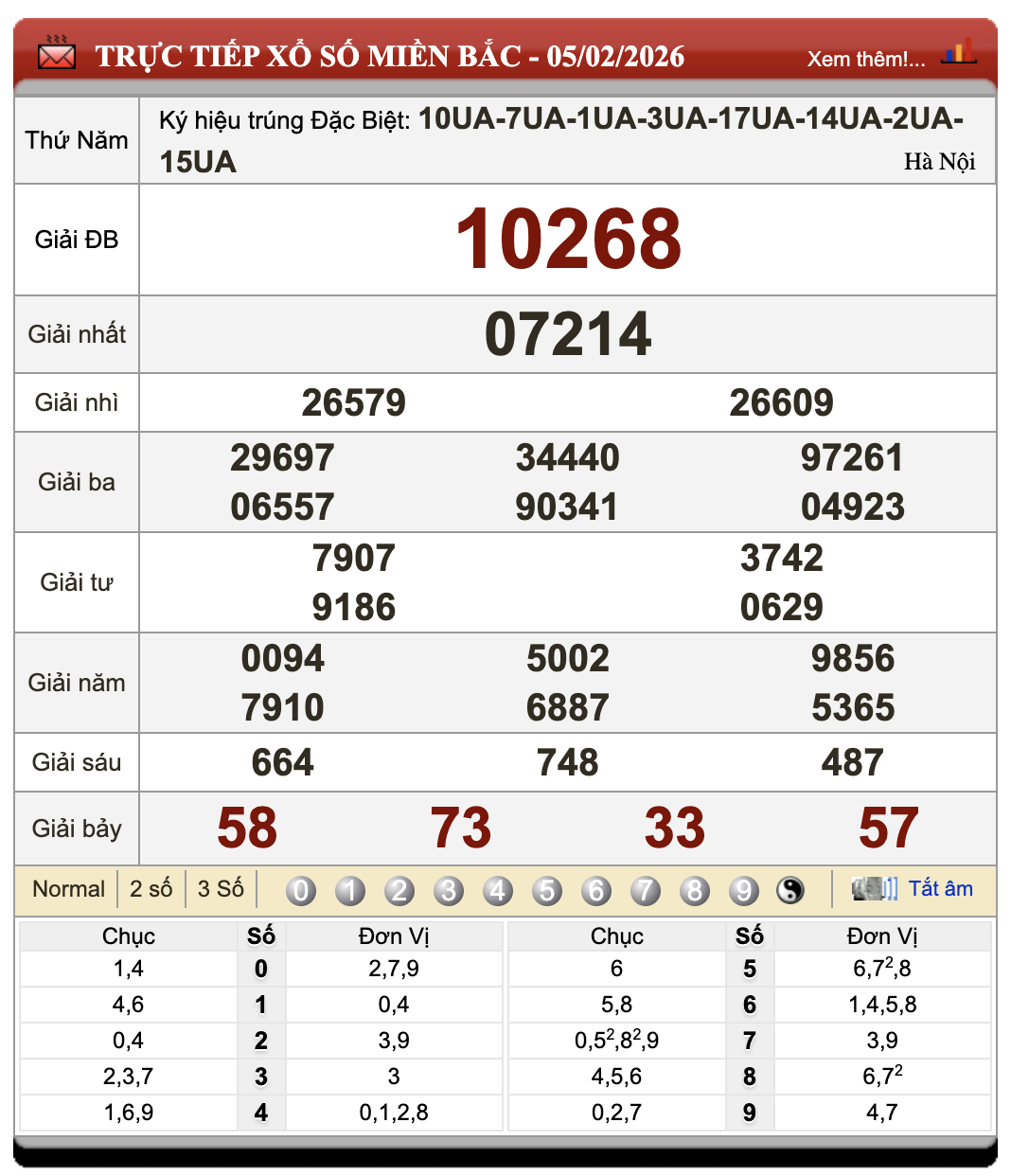 Lô Đề Uy Tín Xổ Số Miền Bắc, Trung, Nam 6/2/2026