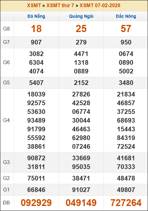 Lô Đề Hôm Nay Xổ Số Miền Bắc, Trung, Nam 14/2/2026 2 Soikeo