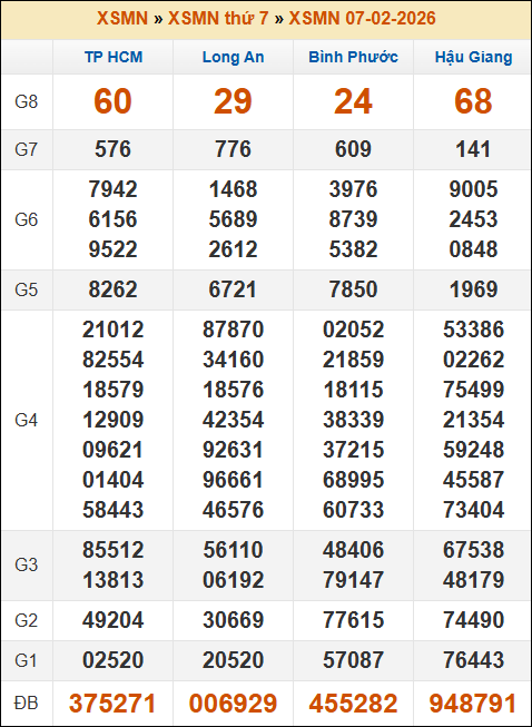 Lô Đề Hôm Nay Xổ Số Miền Bắc, Trung, Nam 14/2/2026 3 Soikeo