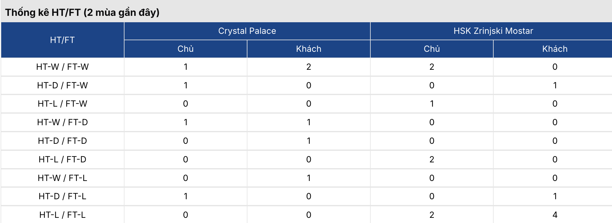 Tỷ lệ kèo nhà cái 5: Crystal Palace vs Zrinjski 3h ngày 27/2 2 Soikeo