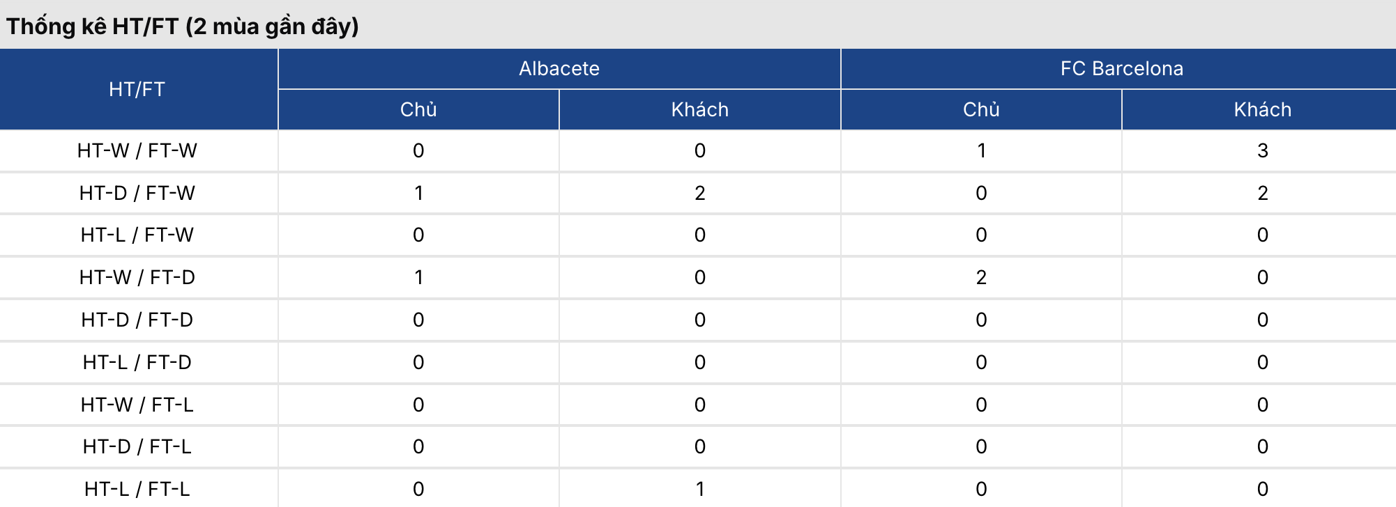 Soi kèo: Albacete vs Barcelona 3h ngày 4/2 2 Soikeo