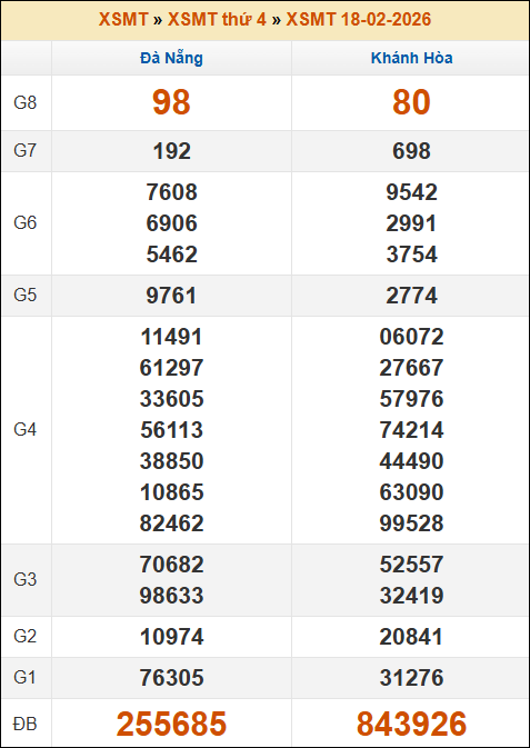 Lô Đề Hôm Nay Xổ Số Miền Bắc, Trung, Nam 25/2/2026 2 Soikeo