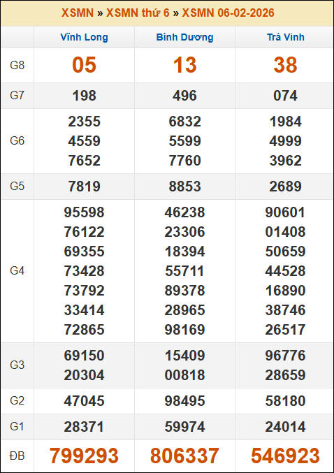 Lô Đề Uy Tín Xổ Số Miền Bắc Trung Nam 13/2/2026 3 Soikeo