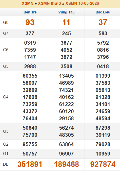 Lô Đề Uy Tín Xổ Số Miền Bắc, Trung, Nam 17/3/2026 3 Soikeo