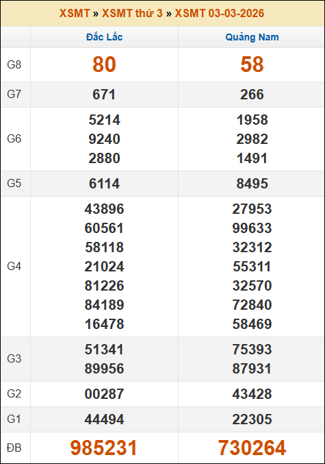 Lô Đề Dự Đoán Xổ Số Miền Bắc, Trung, Nam 10/3/2026 2 Soikeo