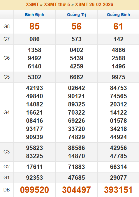 Lô Đề Hôm Nay Xổ Số Miền Bắc, Trung, Nam 5/3/2026 2 Soikeo