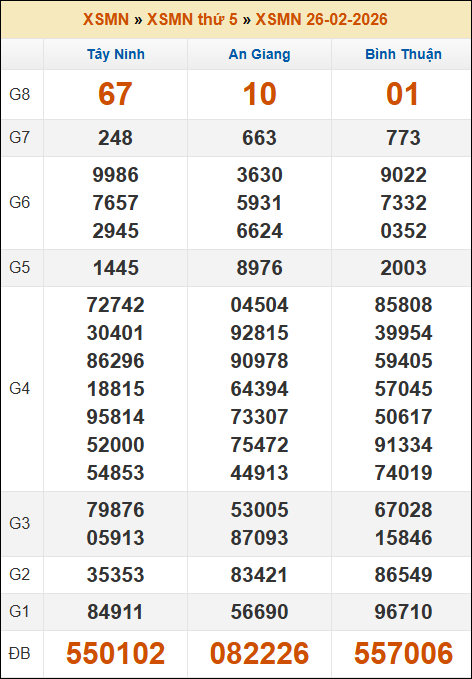 Lô Đề Hôm Nay Xổ Số Miền Bắc, Trung, Nam 5/3/2026 3 Soikeo