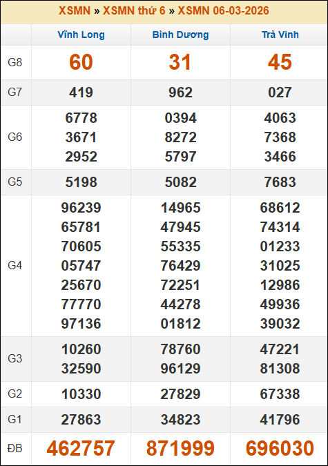 Lô Đề Hôm Nay Kết Quả Xổ Số Miền Bắc, Trung, Nam 13/3/2026 3 Soikeo