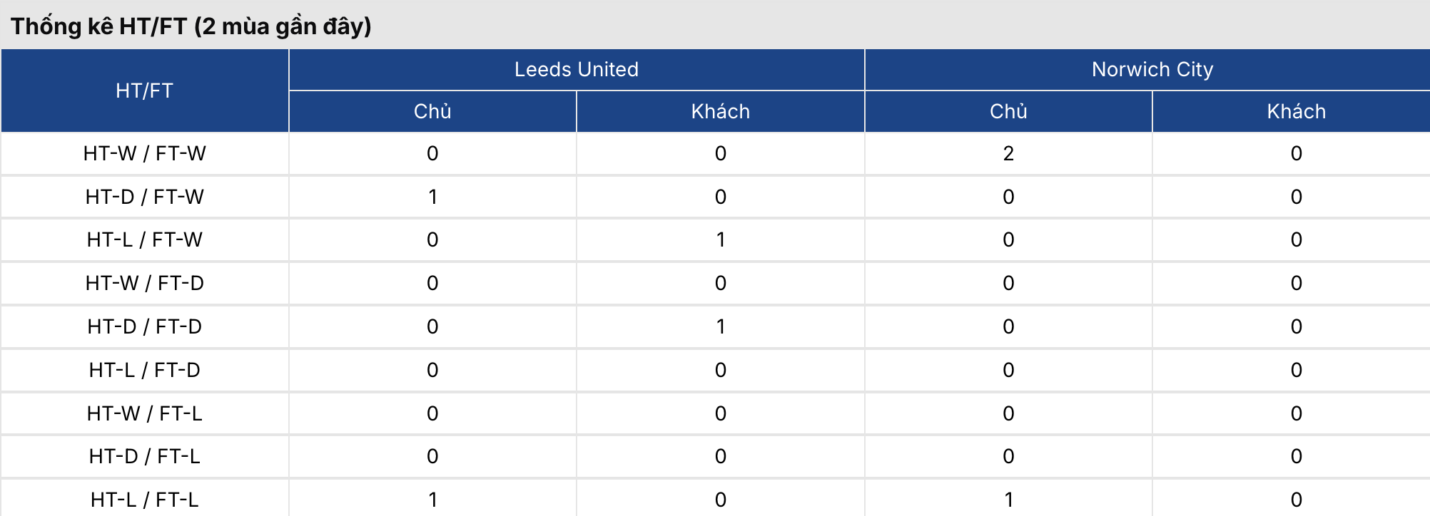 Keonhacai 5: Leeds vs Norwich 23h30 ngày 8/3 2 Soikeo