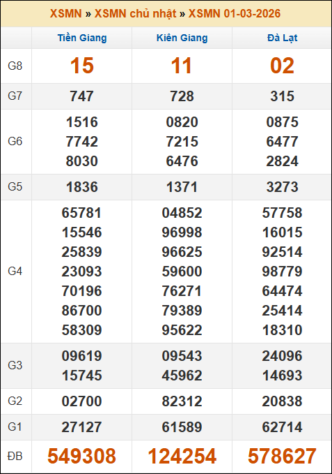 Đánh Lô Đề Online Xổ Số Miền Bắc, Trung, Nam 8/3/2026 3 Soikeo