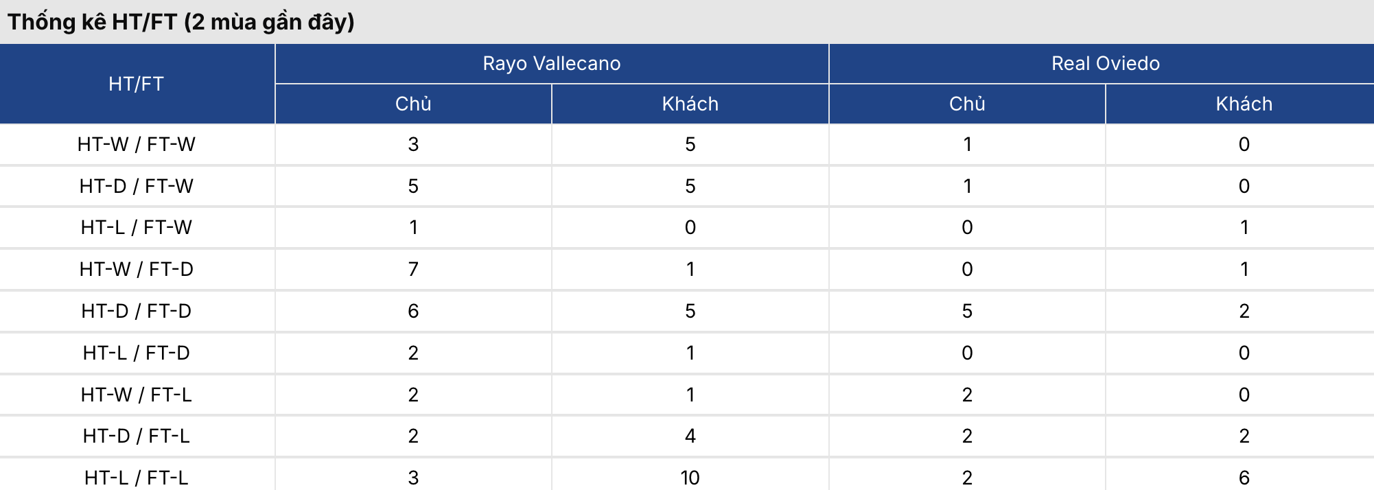 Keonhacai 5: Vallecano vs Oviedo 1h ngày 5/3 3 Soikeo