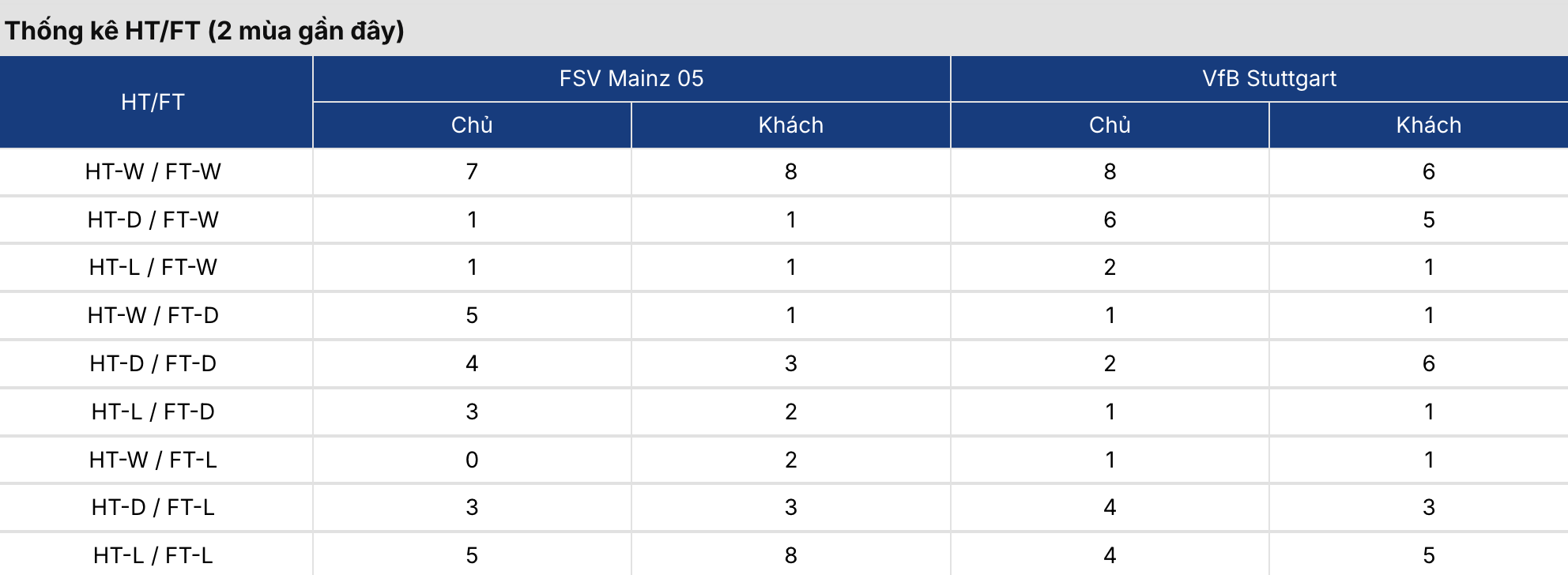 Keonhacai 5: Mainz vs Stuttgart 21h30 ngày 7/3 3 Soikeo
