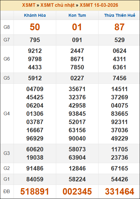 Đánh Đề Online Kết Quả Xổ Số Miền Bắc, Trung, Nam 22/3/2026 2 Soikeo