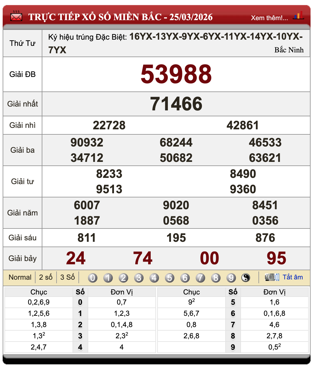 Lô Đề Dự Đoán Xổ Số Miền Bắc, Trung, Nam 26/3/2026