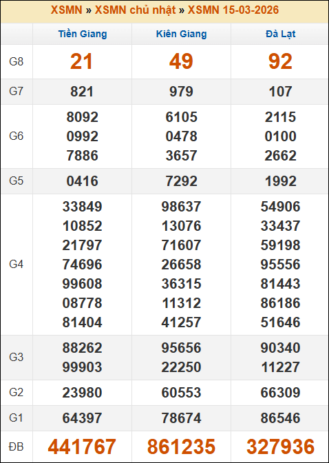 Lô Đề Hôm Nay Xổ Số Miền Bắc, Trung, Nam 29/3/2026 3 Soikeo