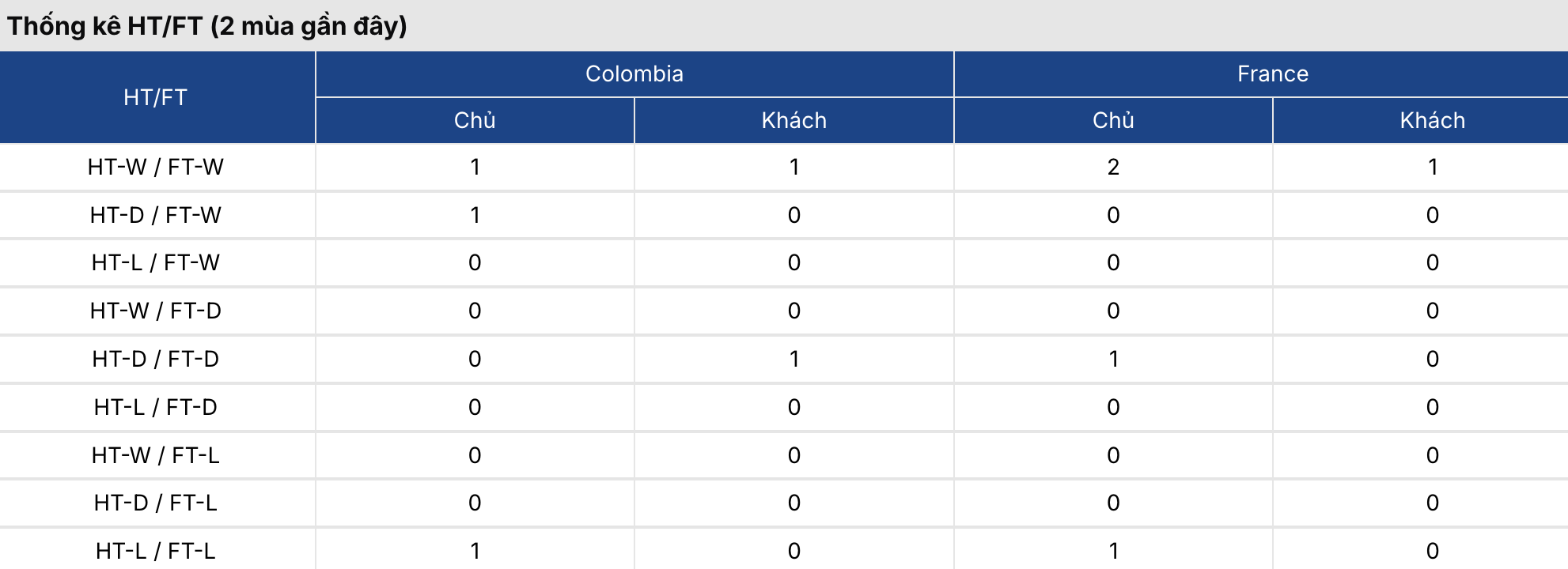 Kèo bóng đá: Colombia vs Pháp 2h ngày 30/3 2 Soikeo