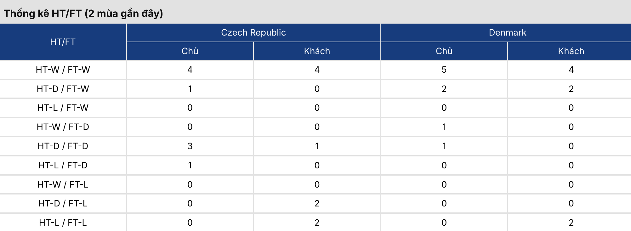 Kèo bóng đá: Séc vs Đan Mạch 1h45 ngày 1/4 2 Soikeo