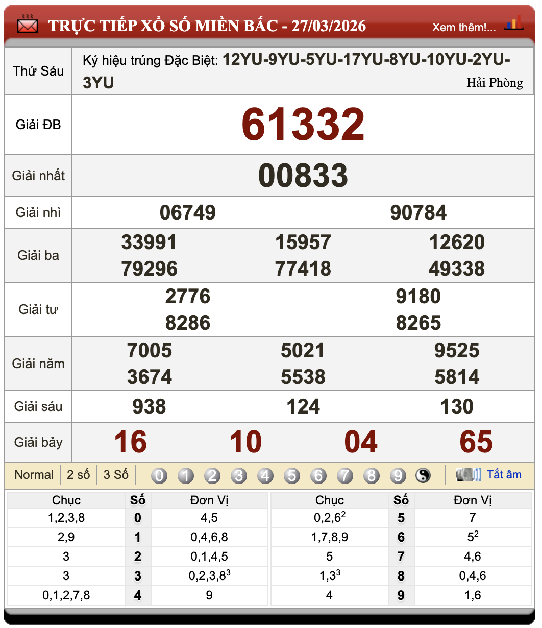 Lô Đề Trực Tuyến Xổ Số Miền Bắc, Trung, Nam 28/3/2026