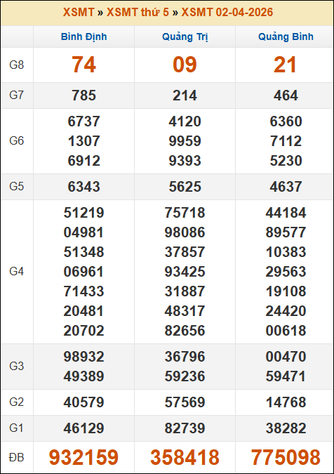 Đánh Lô Đề Online Xổ Số Miền Bắc, Trung, Nam 9/4/2026 2 Soikeo