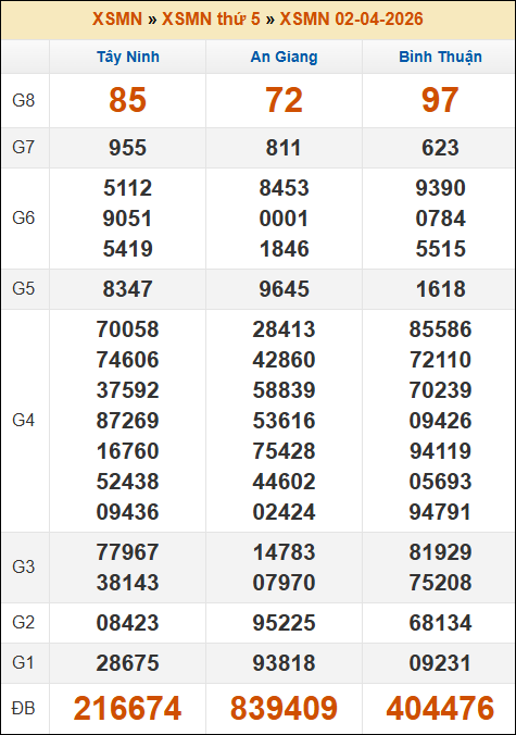 Đánh Lô Đề Online Xổ Số Miền Bắc, Trung, Nam 9/4/2026 3 Soikeo