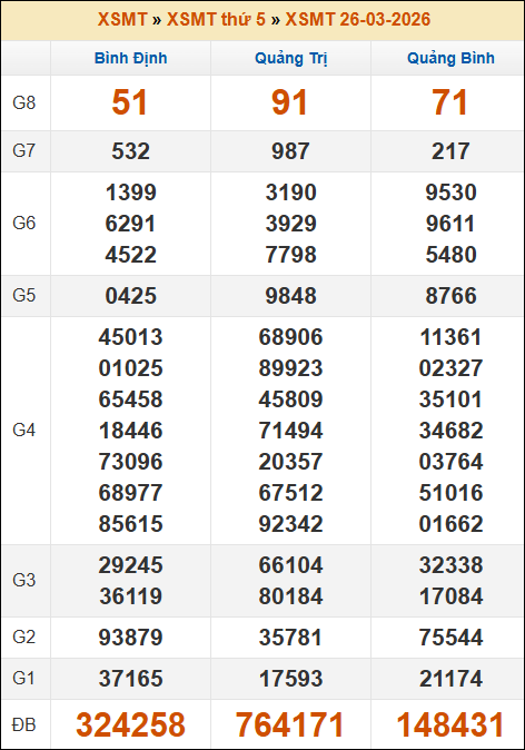 Lô Đề Uy Tín Xổ Số Miền Bắc, Trung, Nam 2/4/2026 2 Soikeo