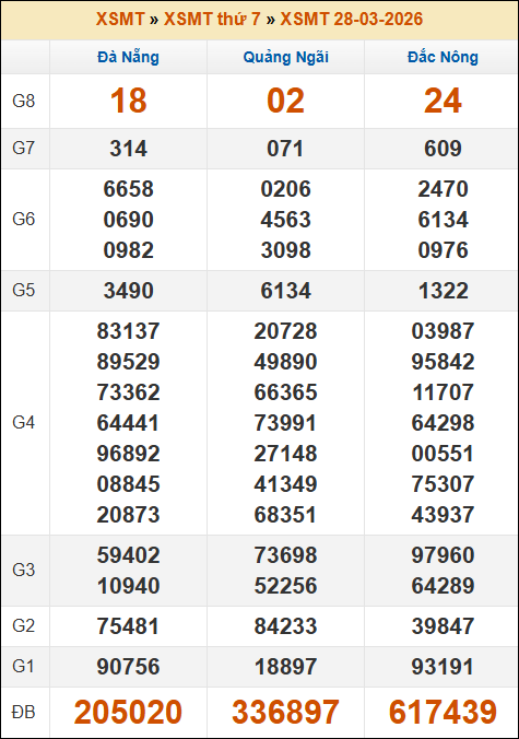 Lô Đề Trực Tuyến Xổ Số Miền Bắc, Trung, Nam 4/4/2026 2 Soikeo