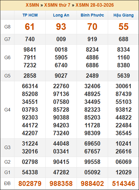 Lô Đề Trực Tuyến Xổ Số Miền Bắc, Trung, Nam 4/4/2026 3 Soikeo